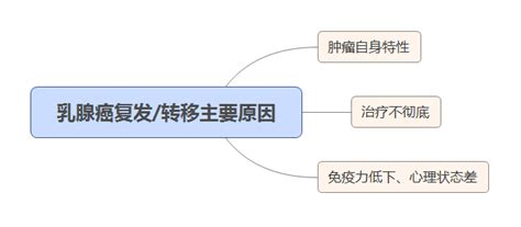 孕后转成乳腺癌
