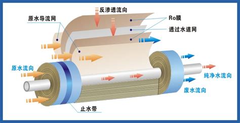 旧反渗透膜能回收吗