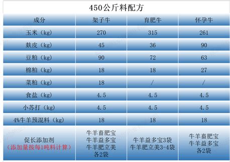 谁有好的牛羊饲料配方啊?