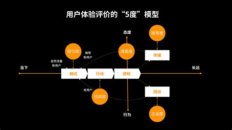 五度传播是哪五度