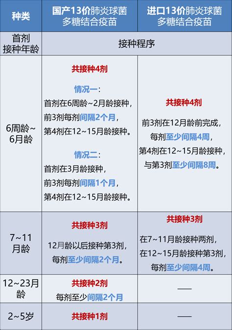 1-3个月的婴儿需接种两种预防疫苗