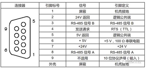 九针串口各针脚是怎么定义的,各有什么功能?