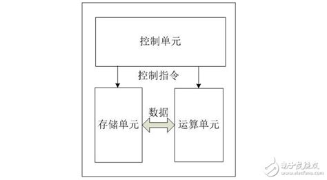 cpu由什么组成?