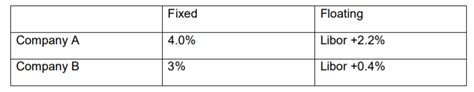 浮动利率和固定利率的运行
