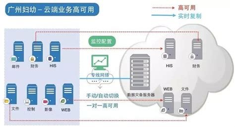 灾备的提供商