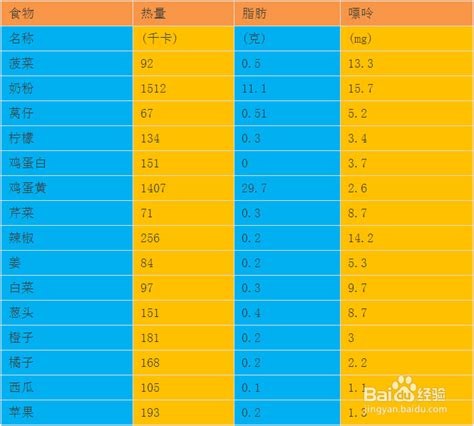 月子期间不能吃食物一览表