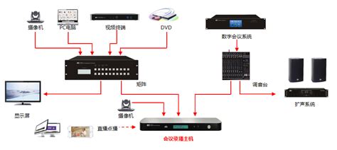 视频会议录播系统?