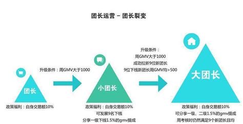 想做社区团购，那个平台比较好？