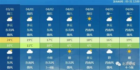 今天的天气预报