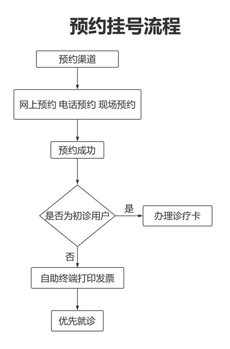 怎么预约四维约什么门诊