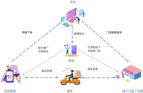 怎样自己制作团购APP