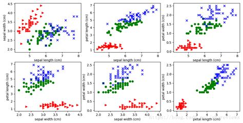 python 和鸢尾花数据集
