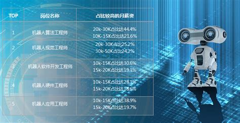 机器人技术未来发展怎么样 ,大学里面有机器人这项专业 想报这项专业又怕以后就业难