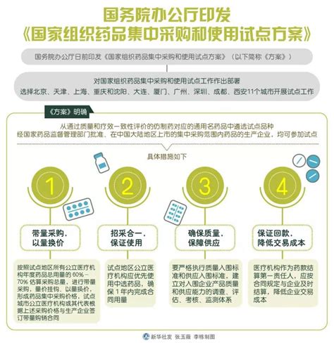 广东11省联盟对153种药品带量采购
