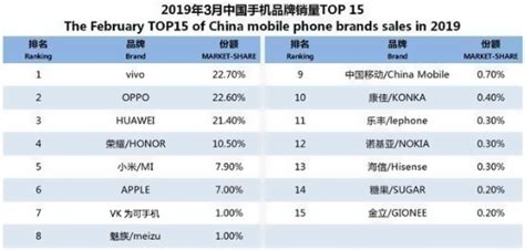 最新国产手机销量排行榜