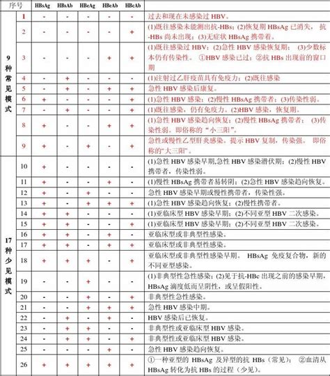 乙肝五项报告单怎样看