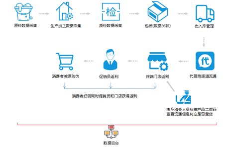 飞鹤产品追溯码查询