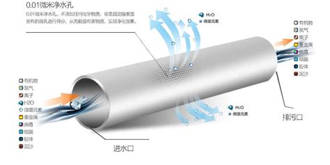 超濾膜與反滲透膜有什么區別?用途有什么區別之處!