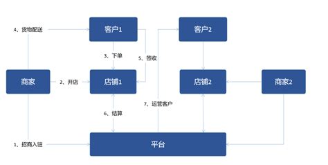 什么是网上交易平台?网上交易有什么要注意?