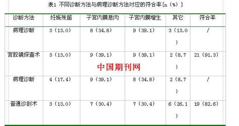 诊刮后出血几天正常