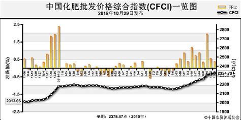 现在化肥价格