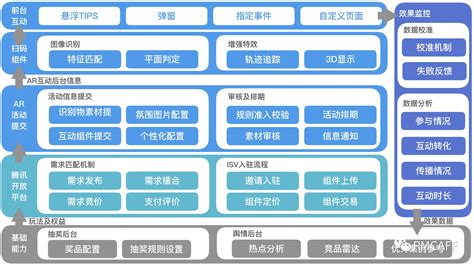 开发平台、开发环境、开发工具、开发软件有什么区别?