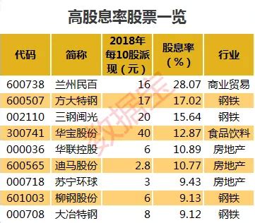 2022高股息股排名