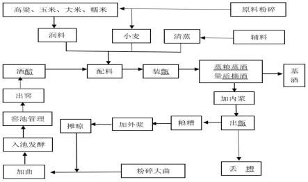 黄酒的制作方式 方法 及工艺流程