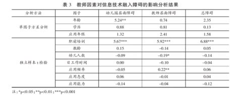 影响生育行为的因素主要有