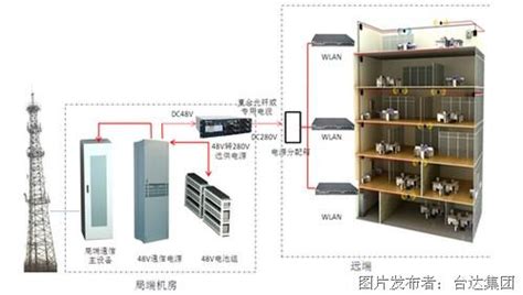 通信電源用在什么地方,即它的應用場景~~~