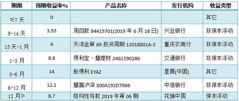 银行理财产品排行