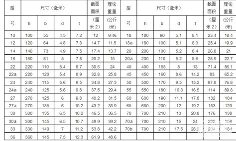 工字钢有哪些型号?