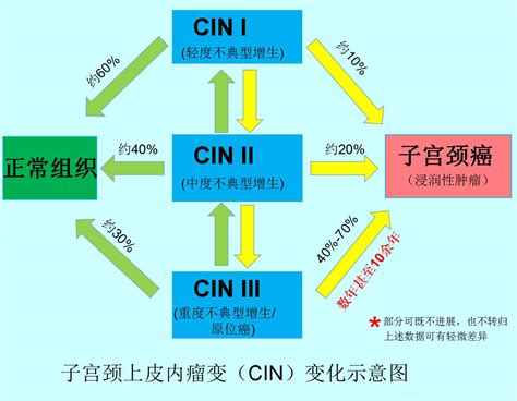 癌前病变一定要全切子宫吗