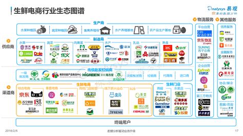 目前國內有哪些比較好的生鮮電商平臺?