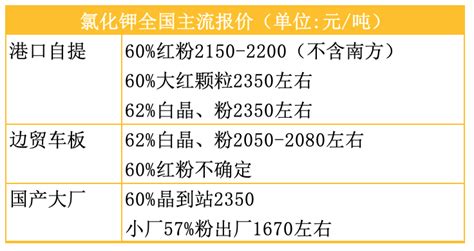 鉀肥品種中得硫酸鉀鎂肥現在行情怎么樣?