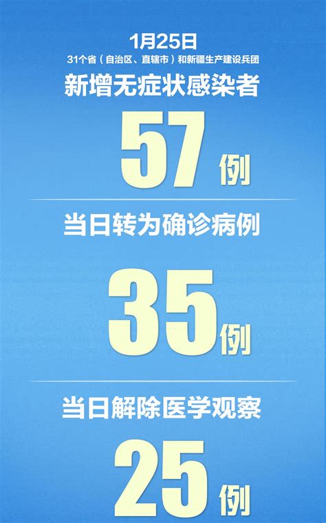 31省新增本土确诊52例