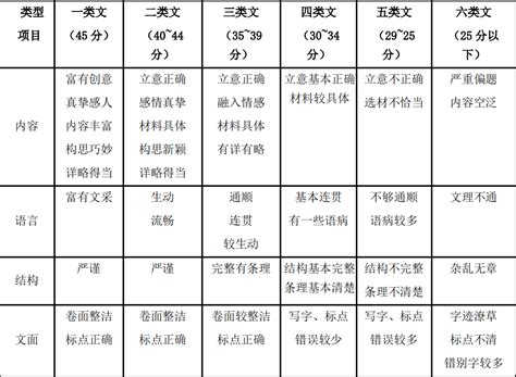 中考或高考的作文评分标准