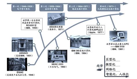 电脑的发展史?