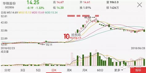 2022年股市低点