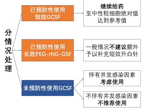 化疗期间打升白针医保可以报销吗