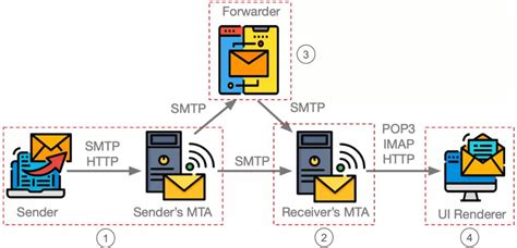 电子邮件传输的协议是什么