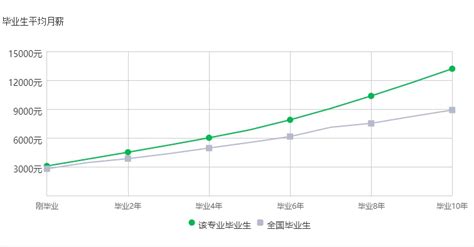 通信工程 与 软件工程 的就业前景分析