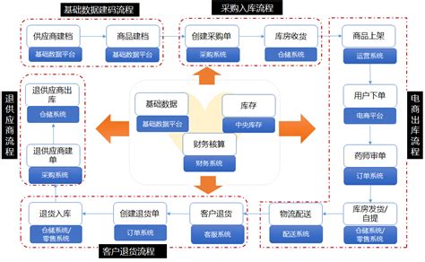 零售门店管理软件有哪些?