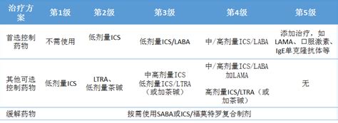 支气管哮喘怎么用药治疗才能除根