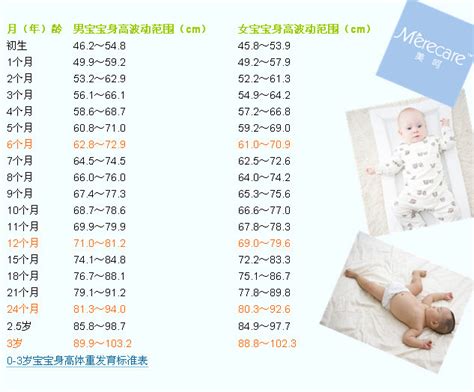 解读 0-1岁宝宝身高体重标准表