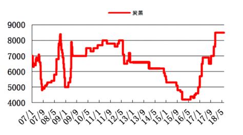 请问330炭黑的最新市场价格是多少?每吨多少钱?