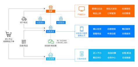 社区团购这种模式系统是怎么做的?