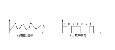 什么是数字音频输出,什么是模拟音频输出?两者有何区别?