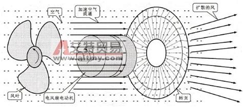 電風扇的電機接法 請講講原理 講詳細一點 今天不小心電容接錯了電機燒了 給分