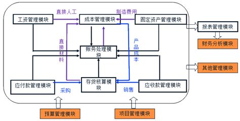 完整的会计软件的11个功能模块又那几个